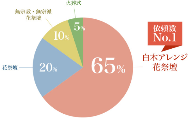 白木アレンジ花祭壇が65%で依頼度No.1。花祭壇が20%。無宗教・無宗派・花祭壇が10%。火葬式が5%。